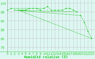 Courbe de l'humidit relative pour Trysil Vegstasjon