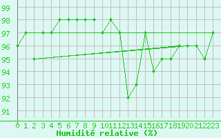 Courbe de l'humidit relative pour Nancy - Essey (54)