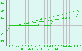 Courbe de l'humidit relative pour Chailles (41)