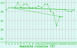 Courbe de l'humidit relative pour Thomery (77)