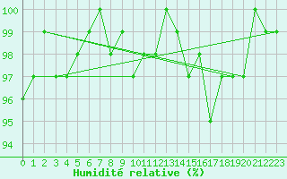 Courbe de l'humidit relative pour Valleroy (54)