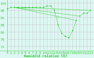 Courbe de l'humidit relative pour Sgur-le-Chteau (19)