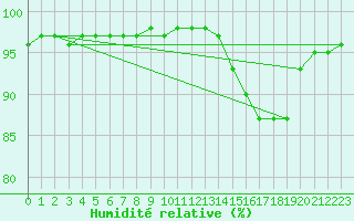 Courbe de l'humidit relative pour Amiens - Dury (80)