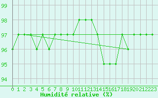Courbe de l'humidit relative pour Saint-Philbert-sur-Risle (27)