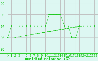 Courbe de l'humidit relative pour Nonaville (16)