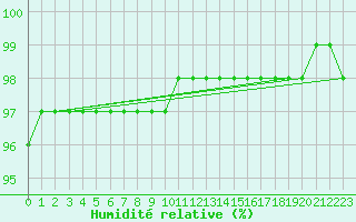 Courbe de l'humidit relative pour Laegern