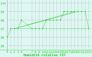 Courbe de l'humidit relative pour la bouée 62163