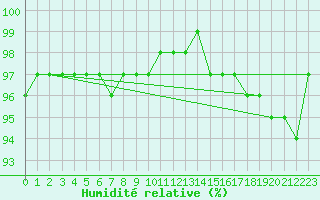 Courbe de l'humidit relative pour Mace Head