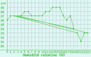 Courbe de l'humidit relative pour Skagen