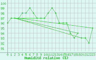 Courbe de l'humidit relative pour Mora
