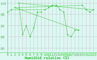 Courbe de l'humidit relative pour Montana