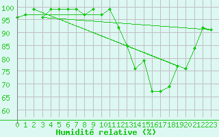 Courbe de l'humidit relative pour Anglars St-Flix(12)