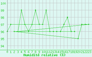 Courbe de l'humidit relative pour Bures-sur-Yvette (91)