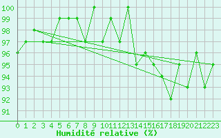 Courbe de l'humidit relative pour Coulommes-et-Marqueny (08)