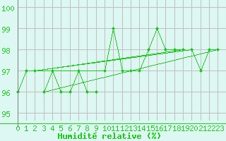 Courbe de l'humidit relative pour Haapavesi Mustikkamki
