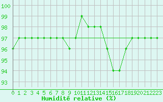 Courbe de l'humidit relative pour Leign-les-Bois (86)