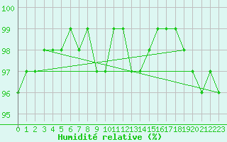 Courbe de l'humidit relative pour Lige Bierset (Be)