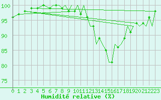 Courbe de l'humidit relative pour Bournemouth (UK)