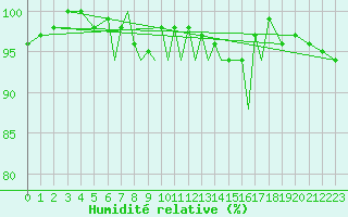 Courbe de l'humidit relative pour Luebeck-Blankensee