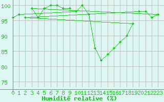 Courbe de l'humidit relative pour Lussat (23)