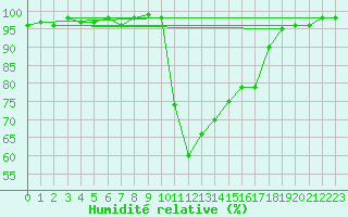 Courbe de l'humidit relative pour Mona