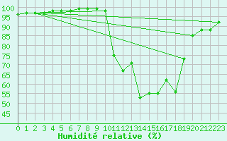 Courbe de l'humidit relative pour Chteaudun (28)