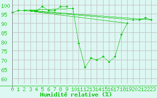 Courbe de l'humidit relative pour Sartne (2A)