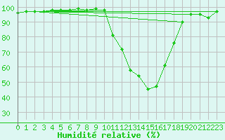 Courbe de l'humidit relative pour Dax (40)