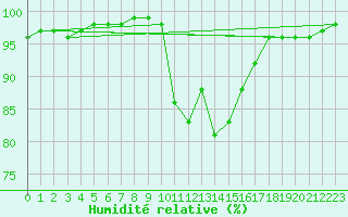 Courbe de l'humidit relative pour Annecy (74)