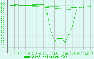 Courbe de l'humidit relative pour Chamonix-Mont-Blanc (74)