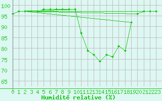 Courbe de l'humidit relative pour Saint-Brevin (44)