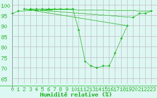 Courbe de l'humidit relative pour Mont-de-Marsan (40)
