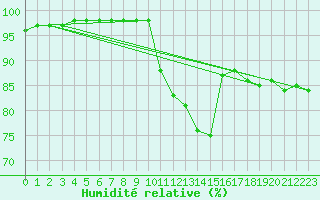 Courbe de l'humidit relative pour Alenon (61)