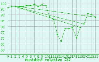 Courbe de l'humidit relative pour Manston (UK)