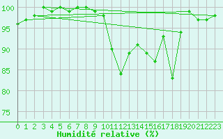 Courbe de l'humidit relative pour Fix-Saint-Geneys (43)