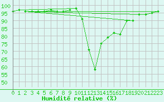 Courbe de l'humidit relative pour Mont-Rigi (Be)