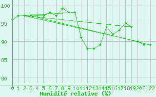 Courbe de l'humidit relative pour Chivres (Be)