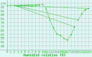 Courbe de l'humidit relative pour Tthieu (40)