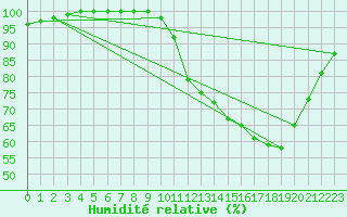 Courbe de l'humidit relative pour Laval (53)