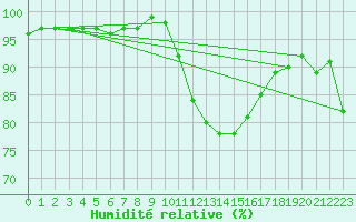 Courbe de l'humidit relative pour Bourg-en-Bresse (01)