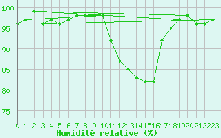 Courbe de l'humidit relative pour Saint-Yrieix-le-Djalat (19)
