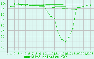 Courbe de l'humidit relative pour Braine (02)