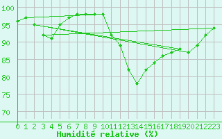 Courbe de l'humidit relative pour Rennes (35)