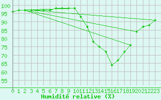 Courbe de l'humidit relative pour Belfort-Dorans (90)