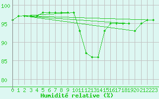 Courbe de l'humidit relative pour Zamosc