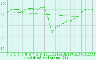 Courbe de l'humidit relative pour Paks