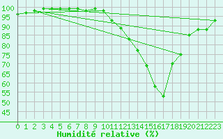 Courbe de l'humidit relative pour Laval (53)