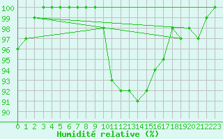 Courbe de l'humidit relative pour Luedge-Paenbruch