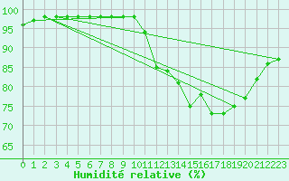 Courbe de l'humidit relative pour Ruffiac (47)