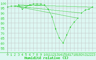 Courbe de l'humidit relative pour Cazaux (33)